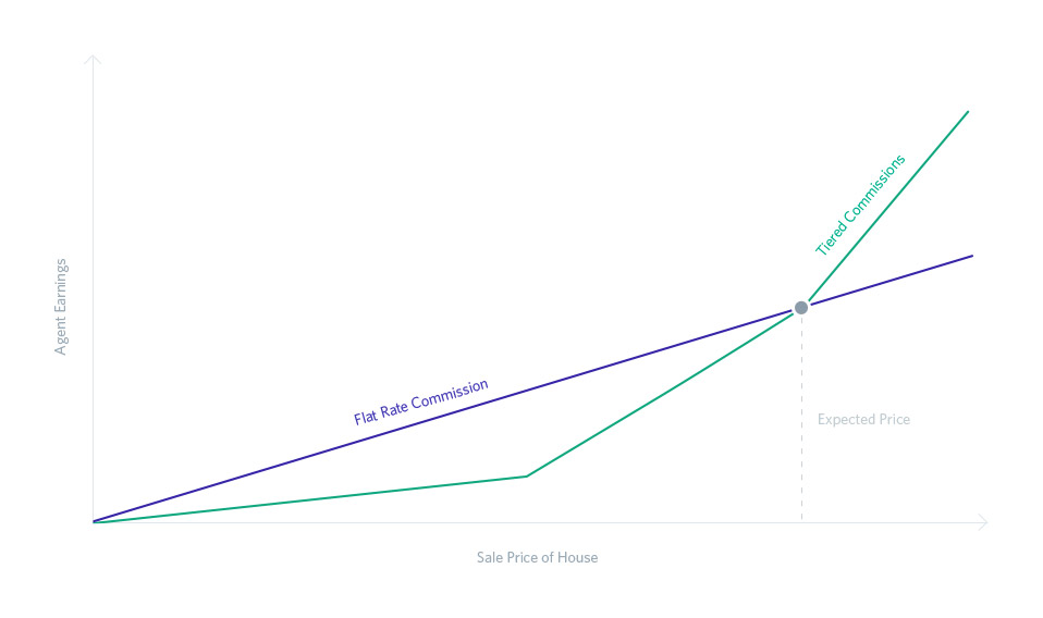 Tiered commission can motivate agents to achieve higher property prices