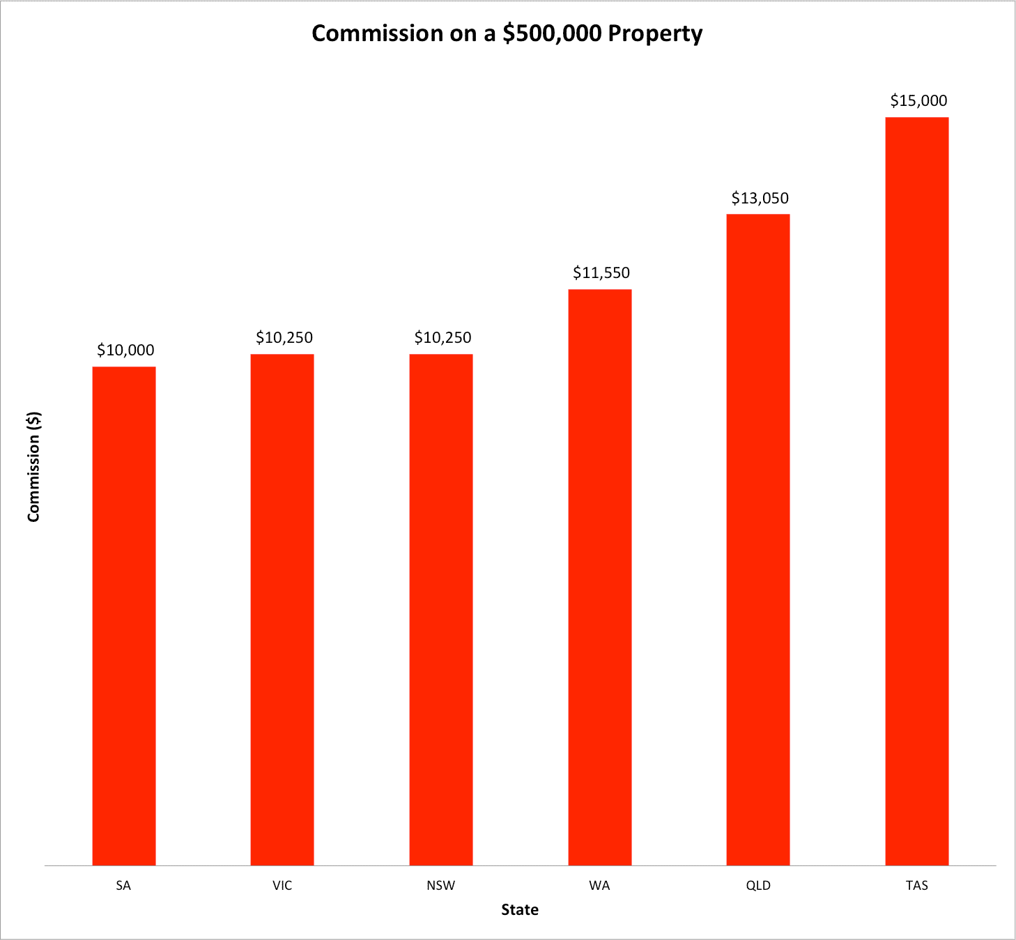 Real Estate Agent Fees & Commission Tips and advice