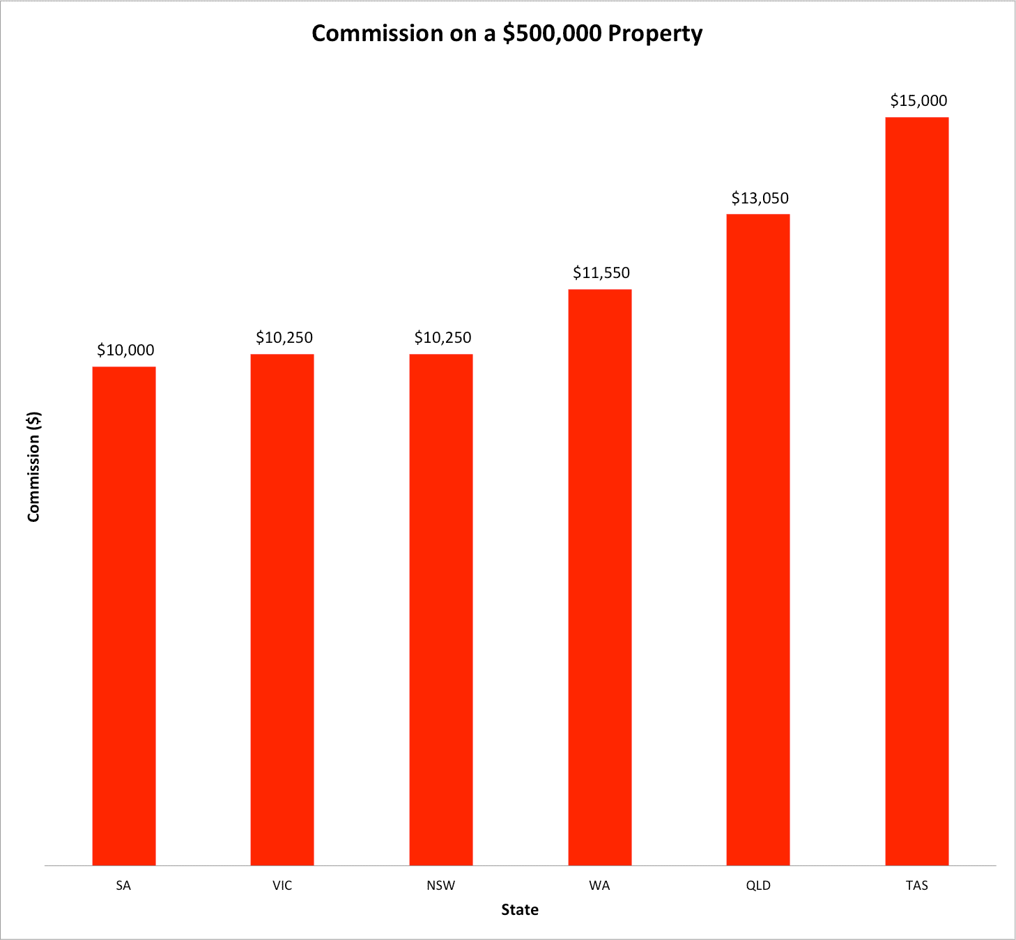 Real estate agent commission on a 500k property