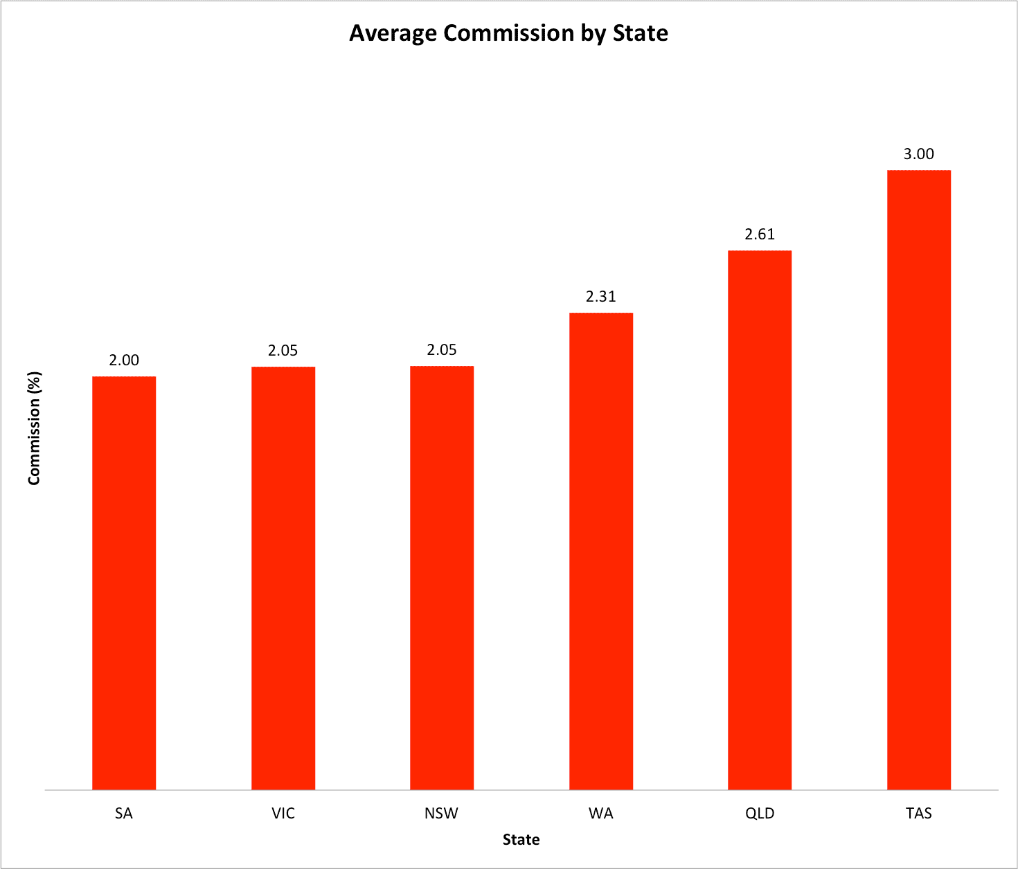 Average real estate agent commissions by state
